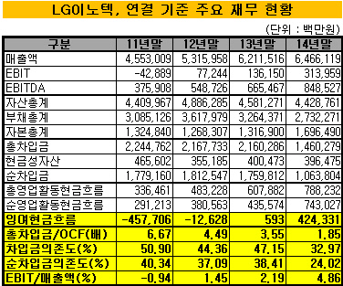 LG이노텍