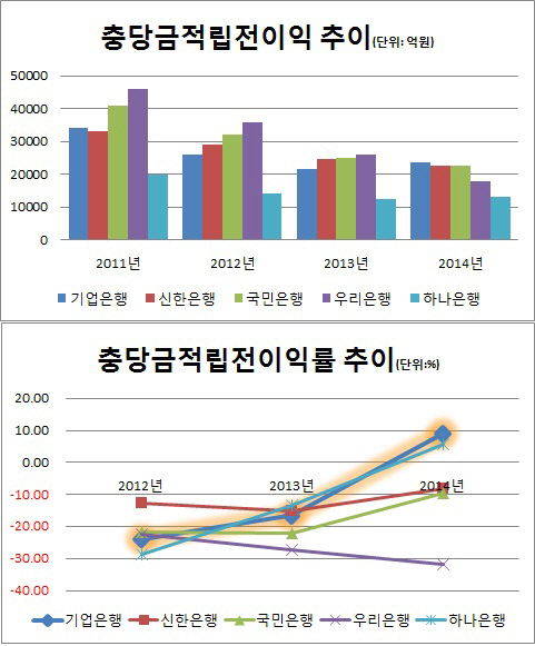 기업은행 충전이익