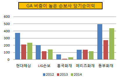 GA 비중이 높은 손보사 당기순이익