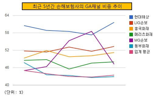 최근 5년간 손해보험사의 GA채널 비중 추이