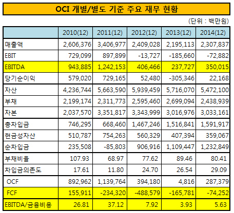 OCI 개별 별도 기준 주요 재무 현황