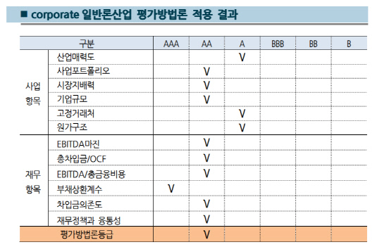 OCI 평가방법론 적용 결과