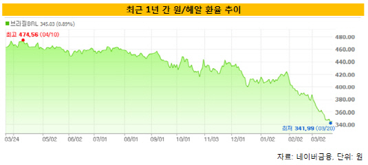 원-헤알 환율 추이