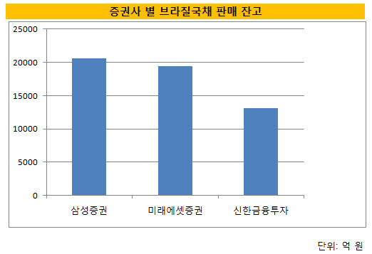 증권사별 브라질국채 판매 잔고