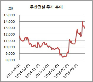 두산건설 주가