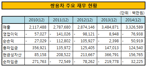 쌍용차 주요 재무 현황