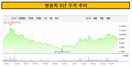 쌍용차 1년 주가 추이