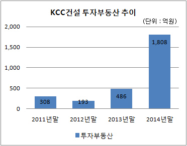 KCC건설 투자부동산 추이