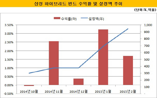 삼성 하이브리드 펀드 수익률 및 설정액 추이