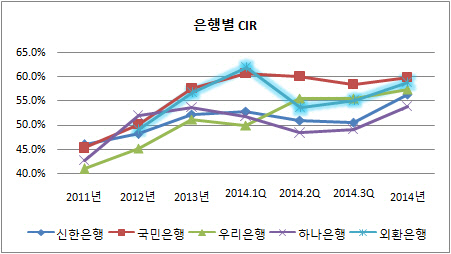 외환은행 비용