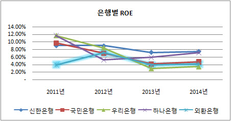 외환은행 ROE