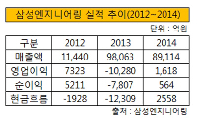 삼성엔지니어링 실적 추이