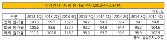 삼성엔지니어링 원가율