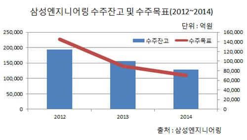 현대엔지니어링 수주목표