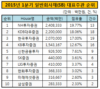 2015년 1분기 일반회사채(SB) 대표주관 순위