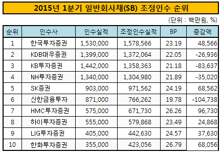 2015년 1분기 일반회사채(SB) 조정인수 순위