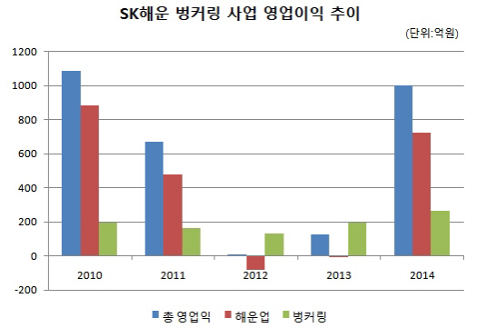 SK해운, '해상 주유소' 알짜사업 실적 주목