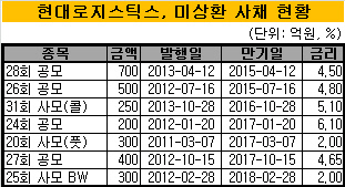 현대로지스틱스