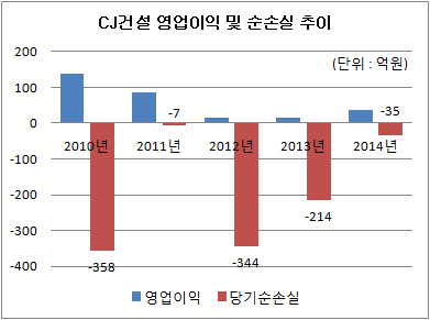 CJ건설 영업이익 및 순손실 추이