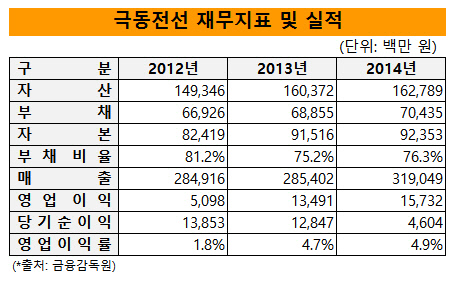 극동전선 재무지표 및 실적