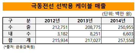 극동전선 선박용 케이블