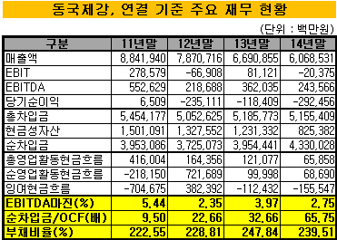 동국제강