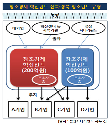 창조경제혁신펀드_B유형