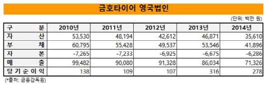 금호타이어 영국법인