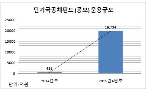 단기국공채펀드 운용규모