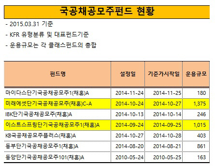 국공채공모주펀드 현황