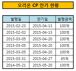 오리온 CP 만기 현황