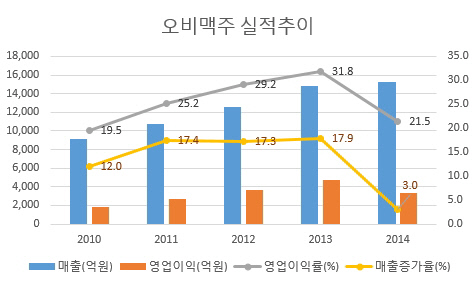 오비맥주실적