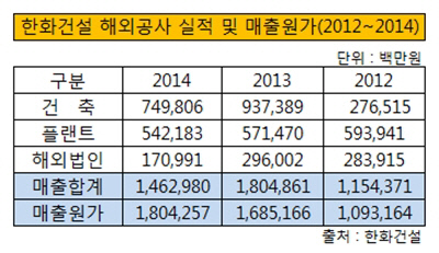 한화건설 해외공사 실적 및 매출원가