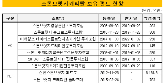 스톤브릿지_2014_펀드