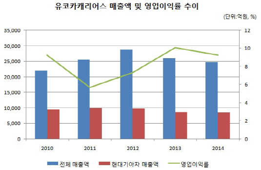 유코카캐리어스, 현대차 물량 감소 '지속'