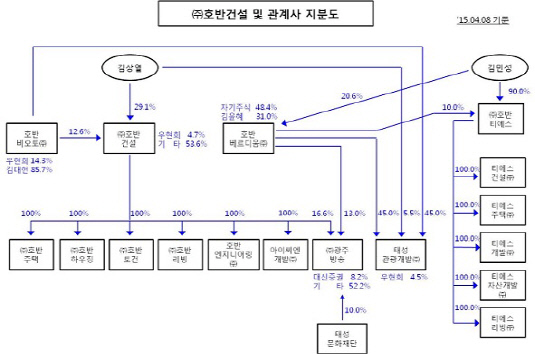 호반건설 지분도