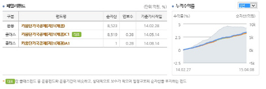 키움단기국공채펀드