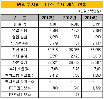 원익투자파트너스 주요 재무 현황