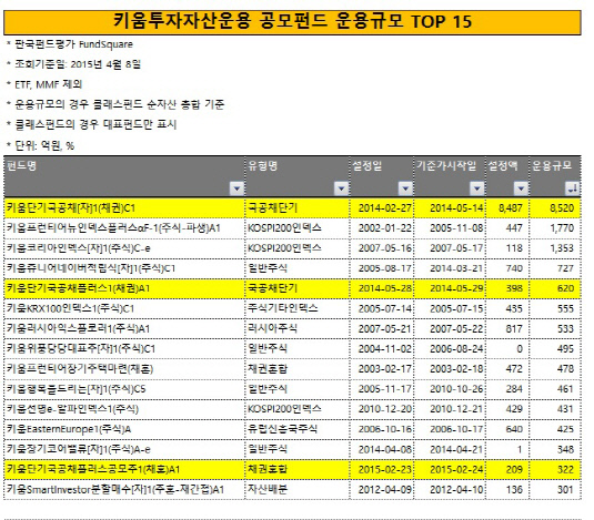 키움운용 공모펀드