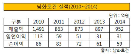 남화토건 실적