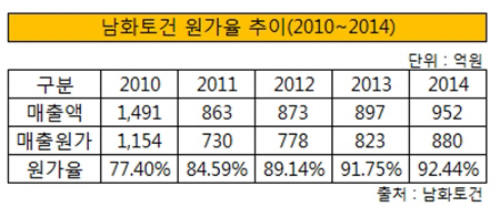 남화토건 원가율 추이