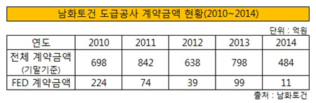 남화토건 수주잔고