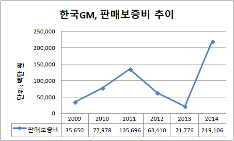 한국GM