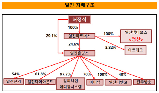 일진 지배구조