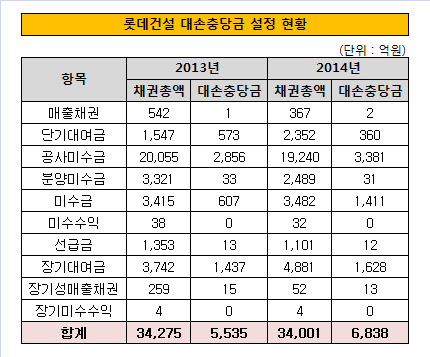 롯데건설 대손충당금 설정현황