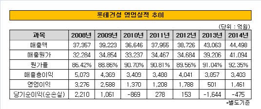 롯데건설 영업실적 추이