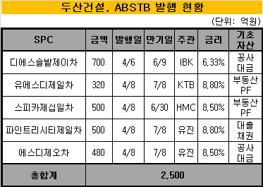 두산건설