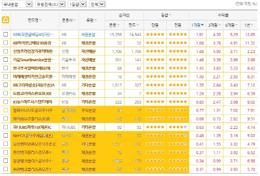 펀드등급_공모주펀드