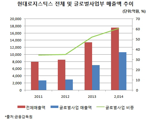 현대로지 해외물류 4년 새 4배 성장