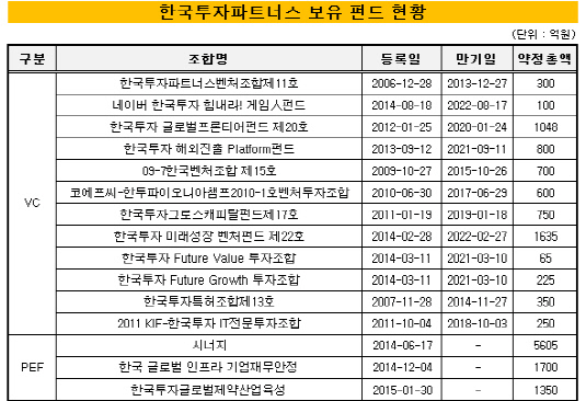 한국투자파트너스_2014년_펀드